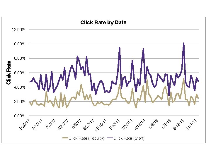 Click Rate (Faculty) Click Rate (Staff) 18 7/ 11 / 18 9/ 19 /