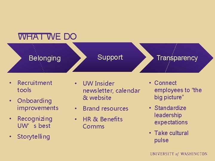 WHAT WE DO Belonging • Recruitment tools • Onboarding improvements • Recognizing UW’s best