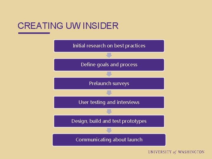 CREATING UW INSIDER Initial research on best practices Define goals and process Prelaunch surveys