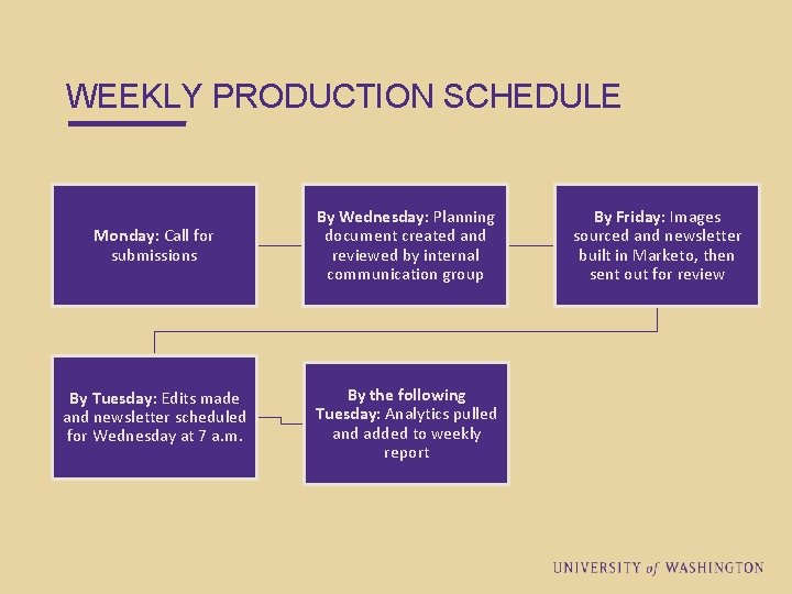 WEEKLY PRODUCTION SCHEDULE Monday: Call for submissions By Wednesday: Planning document created and reviewed