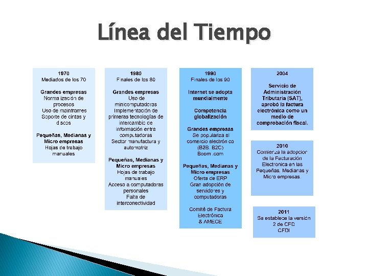 Línea del Tiempo Línea del Tiempo