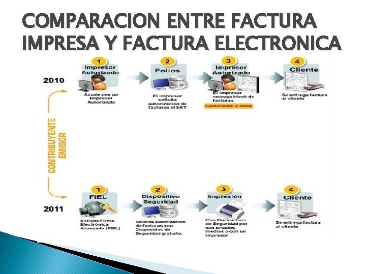 COMPARACION ENTRE FACTURA IMPRESA Y FACTURA ELECTRONICA COMPARACION ENTRE FACTURA IMPRESA Y FACTURA ELECTRONICA