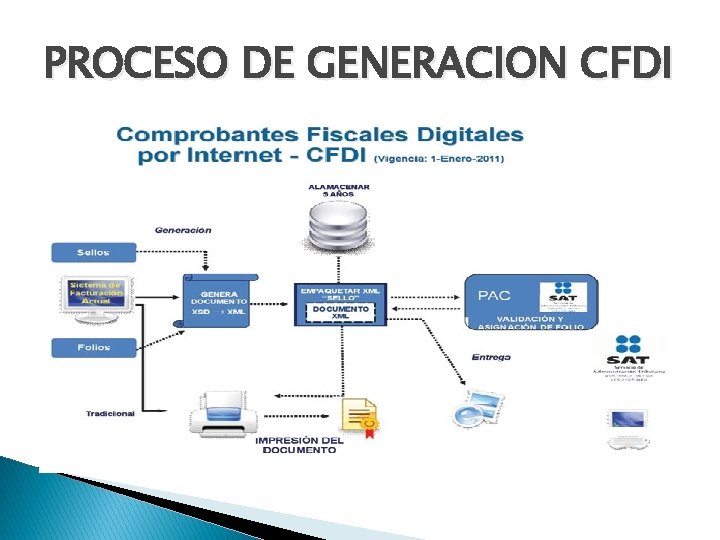 PROCESO DE GENERACION CFDI PROCESO DE GENERACION CFDI