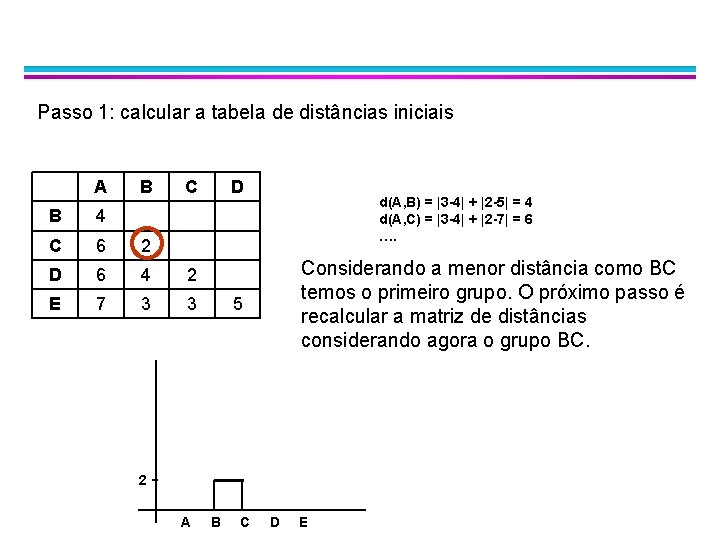 Passo 1: calcular a tabela de distâncias iniciais A B C B 4 C