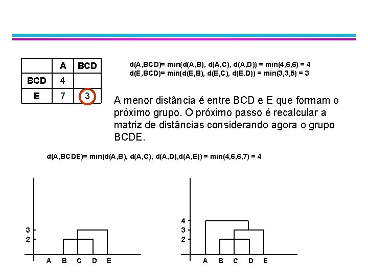 A BCD 4 E 7 d(A, BCD)= min(d(A, B), d(A, C), d(A, D)) =