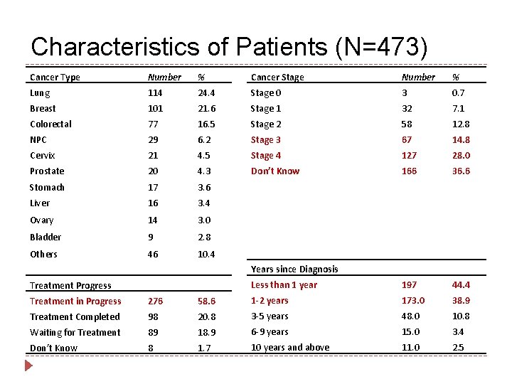 Characteristics of Patients (N=473) Cancer Type Number % Cancer Stage Number % Lung 114