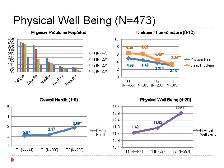 Physical Well Being (N=473) Physical Problems Reported 45% 40% 35% 30% 25% 20% 15%