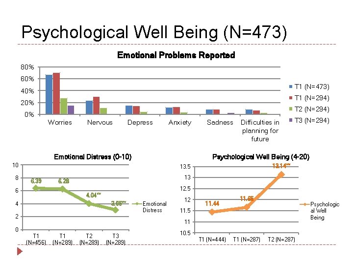 Psychological Well Being (N=473) Emotional Problems Reported 80% 60% T 1 (N=473) 40% T
