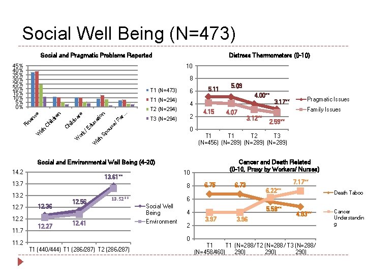 Social Well Being (N=473) Social and Pragmatic Problems Reported Distress Thermometers (0 -10) 10