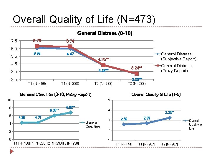 Overall Quality of Life (N=473) General Distress (0 -10) 7. 5 6. 78 6.