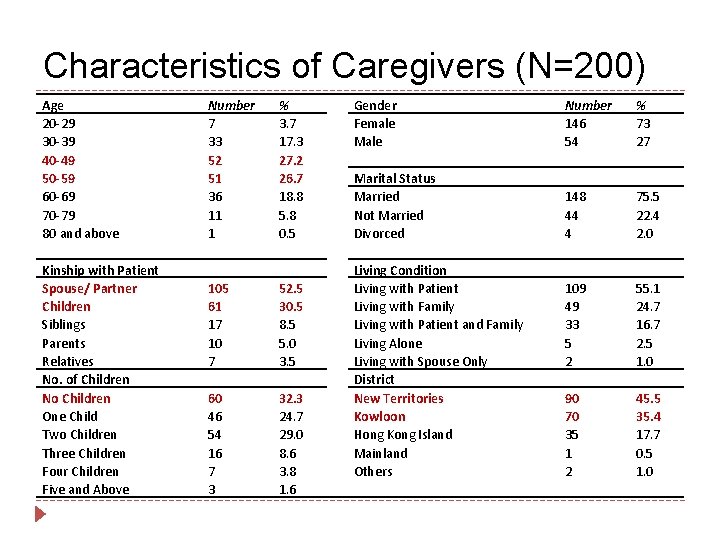 Characteristics of Caregivers (N=200) Age 20 -29 30 -39 40 -49 50 -59 60