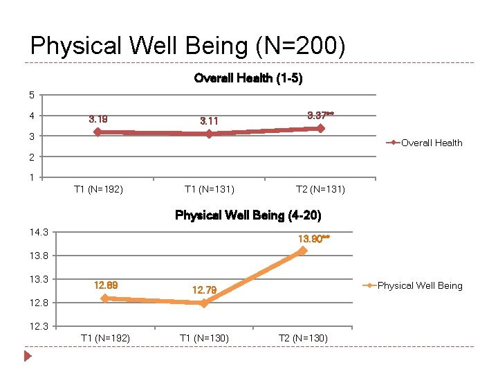 Physical Well Being (N=200) Overall Health (1 -5) 5 4 3. 19 3. 11