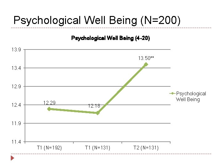 Psychological Well Being (N=200) Psychological Well Being (4 -20) 13. 9 13. 50** 13.