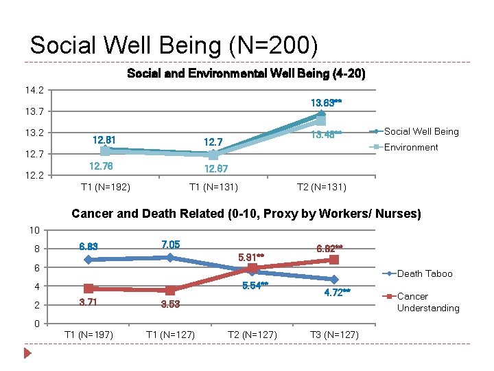 Social Well Being (N=200) Social and Environmental Well Being (4 -20) 14. 2 13.