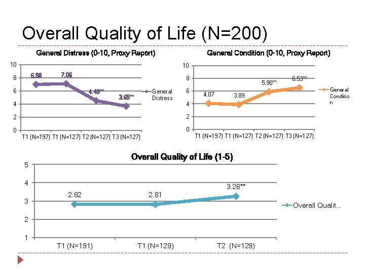 Overall Quality of Life (N=200) General Distress (0 -10, Proxy Report) 10 General Condition