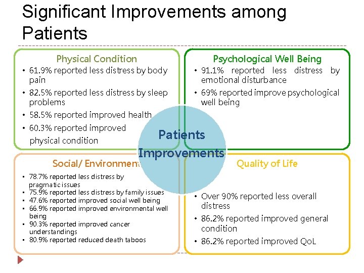 Significant Improvements among Patients Physical Condition Psychological Well Being • 61. 9% reported less
