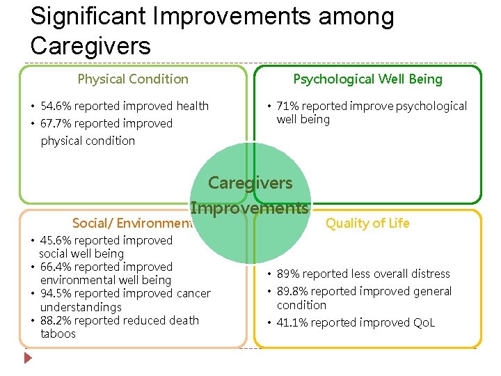 Significant Improvements among Caregivers Psychological Well Being Physical Condition • 54. 6% reported improved