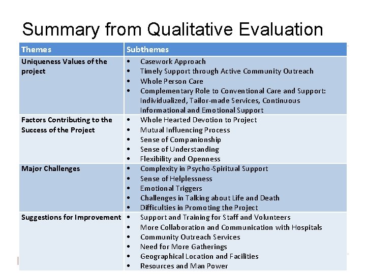 Summary from Qualitative Evaluation Themes Subthemes Uniqueness Values of the project Factors Contributing to