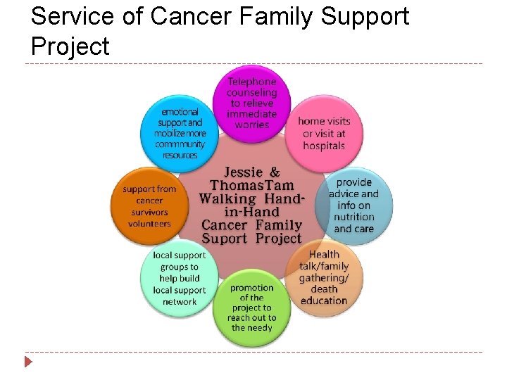 Service of Cancer Family Support Project 