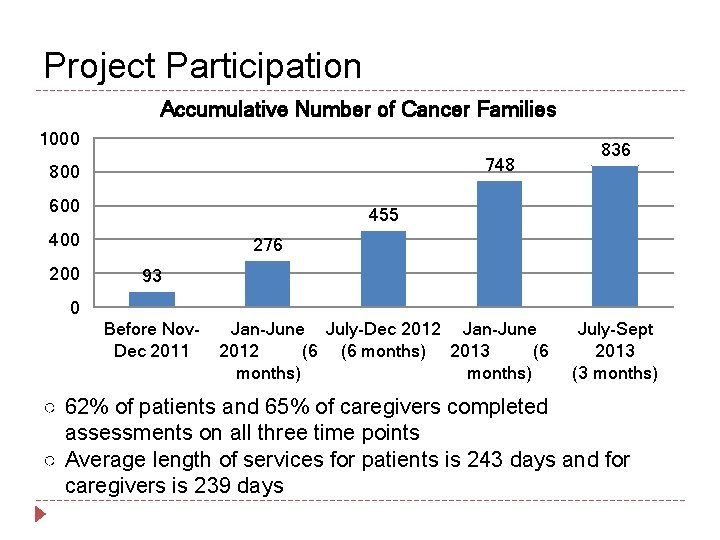 Project Participation Accumulative Number of Cancer Families 1000 748 800 600 455 400 200