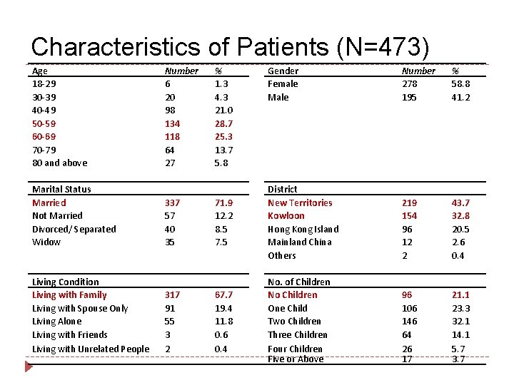 Characteristics of Patients (N=473) Age 18 -29 30 -39 40 -49 50 -59 60