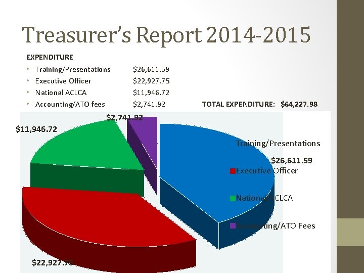 Treasurer’s Report 2014 -2015 EXPENDITURE • Training/Presentations $26, 611. 59 • Executive Officer $22,