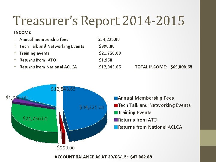 Treasurer’s Report 2014 -2015 INCOME • Annual membership fees • Tech Talk and Networking