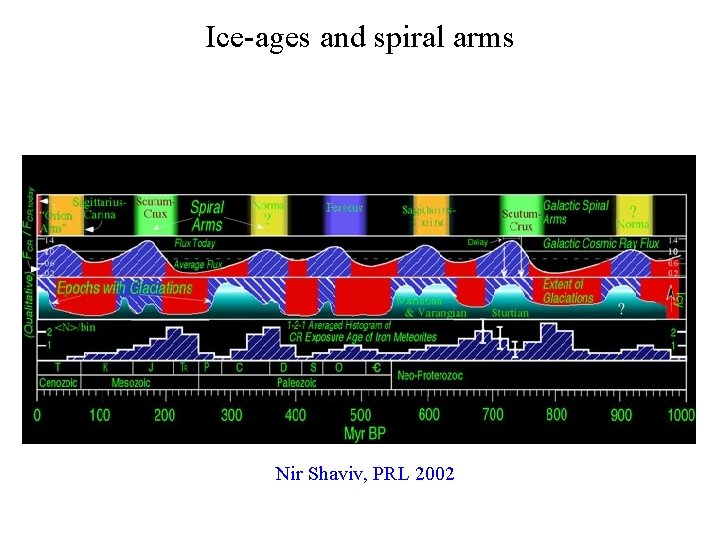 Ice-ages and spiral arms Nir Shaviv, PRL 2002 