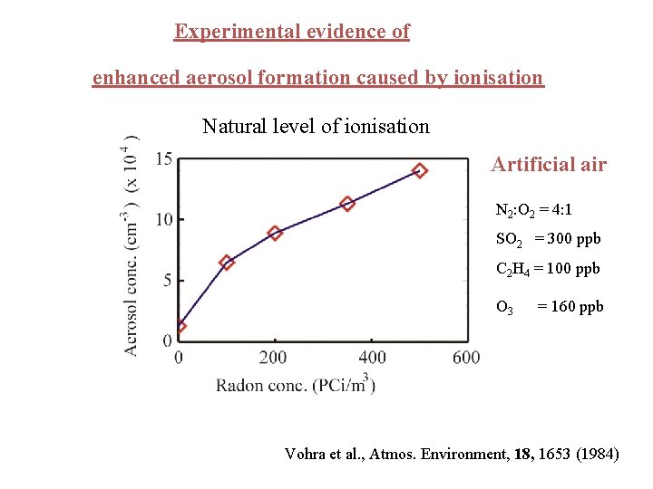 Experimental evidence of enhanced aerosol formation caused by ionisation Natural level of ionisation Artificial