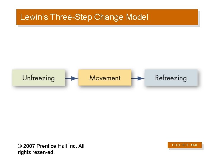 Lewin’s Three-Step Change Model © 2007 Prentice Hall Inc. All rights reserved. E X