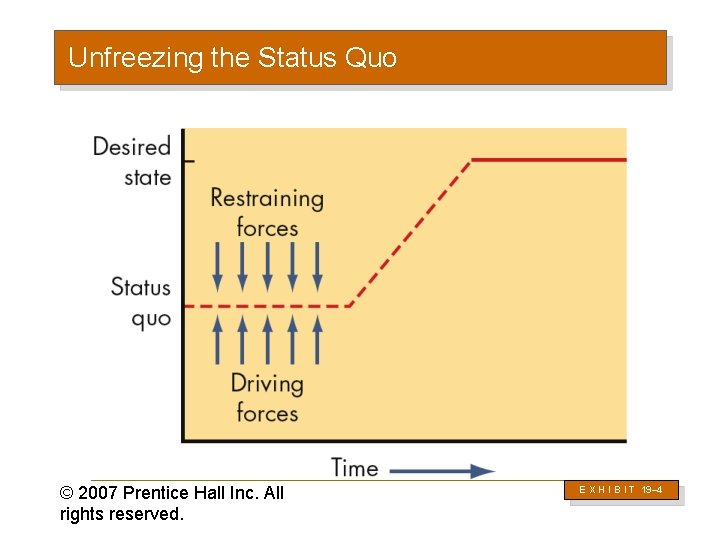 Unfreezing the Status Quo © 2007 Prentice Hall Inc. All rights reserved. E X