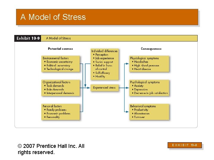 A Model of Stress © 2007 Prentice Hall Inc. All rights reserved. E X
