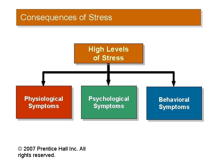 Consequences of Stress High Levels of Stress Physiological Symptoms © 2007 Prentice Hall Inc.