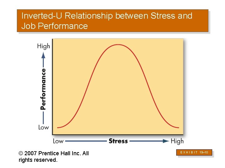 Inverted-U Relationship between Stress and Job Performance © 2007 Prentice Hall Inc. All rights