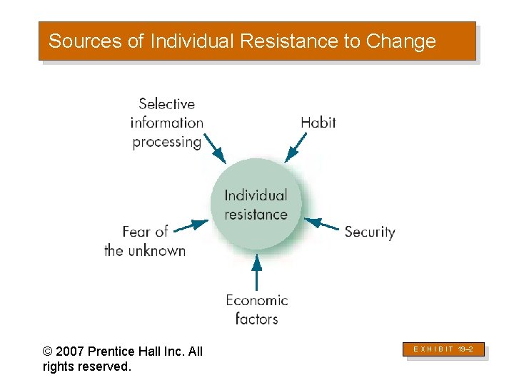 Sources of Individual Resistance to Change © 2007 Prentice Hall Inc. All rights reserved.