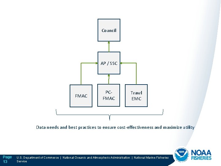 Council AP / SSC FMAC PCFMAC Trawl EMC Data needs and best practices to