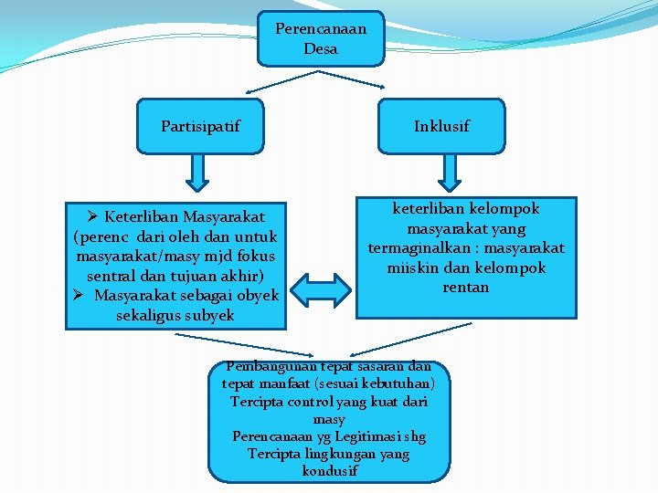 Perencanaan Desa Partisipatif Ø Ø Keterliban Masyarakat (perenc dari oleh dan untuk masyarakat/masy mjd