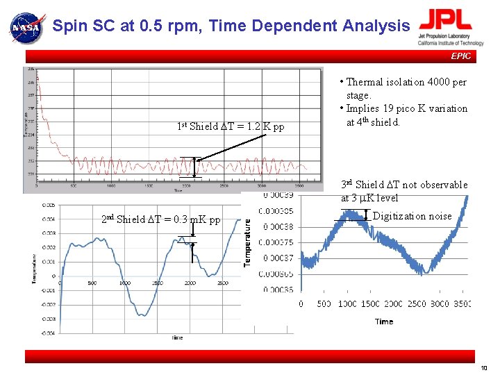 Spin SC at 0. 5 rpm, Time Dependent Analysis EPIC 1 st Shield DT