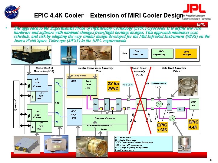EPIC 4. 4 K Cooler – Extension of MIRI Cooler Design EPIC The approach