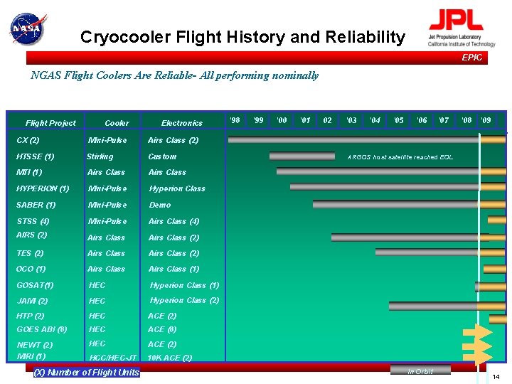 Cryocooler Flight History and Reliability EPIC NGAS Flight Coolers Are Reliable- All performing nominally