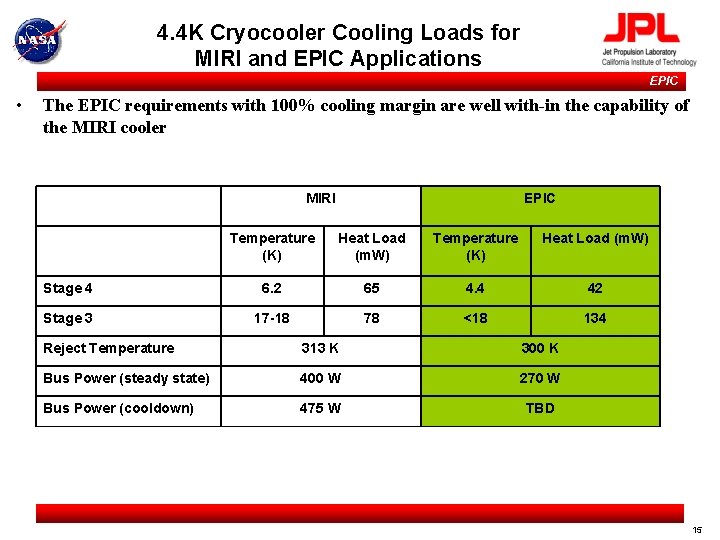 4. 4 K Cryocooler Cooling Loads for MIRI and EPIC Applications EPIC • The