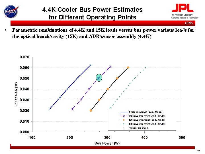 4. 4 K Cooler Bus Power Estimates for Different Operating Points EPIC • Parametric