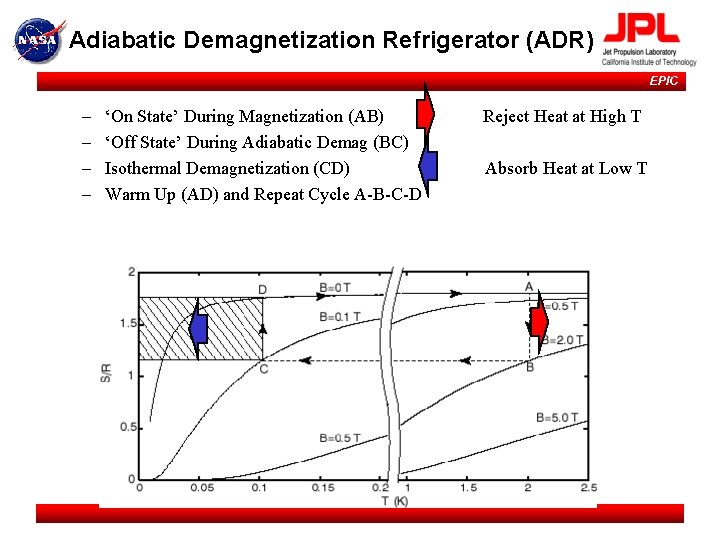 Adiabatic Demagnetization Refrigerator (ADR) EPIC – – ‘On State’ During Magnetization (AB) ‘Off State’