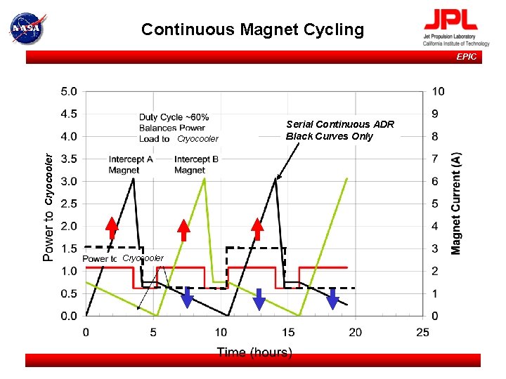 Continuous Magnet Cycling EPIC Cryocooler Serial Continuous ADR Black Curves Only 