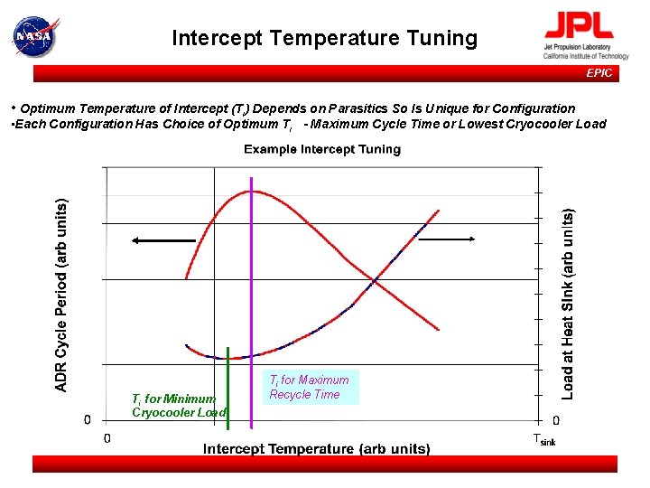 Intercept Temperature Tuning EPIC • Optimum Temperature of Intercept (Ti) Depends on Parasitics So