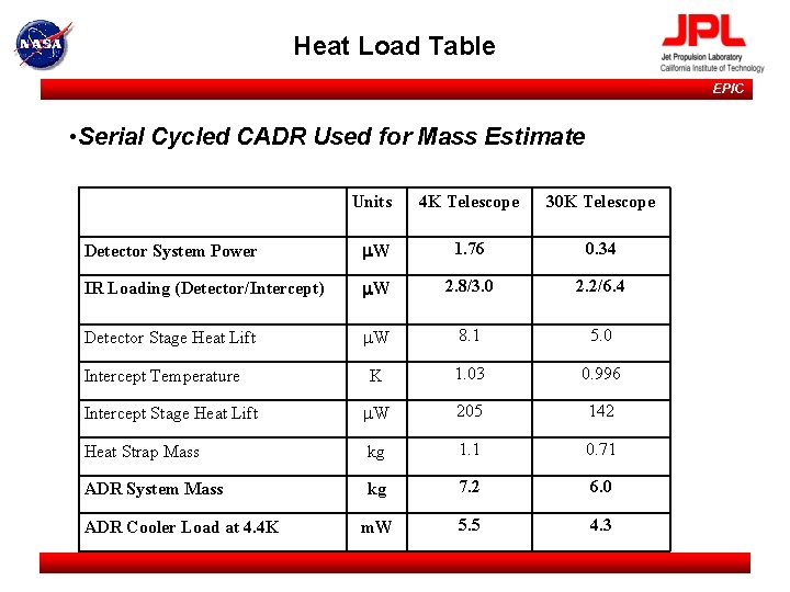 Heat Load Table EPIC • Serial Cycled CADR Used for Mass Estimate Units 4