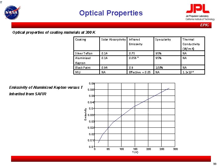 Optical Properties EPIC Optical properties of coating materials at 300 K Coating Solar Absorptivity