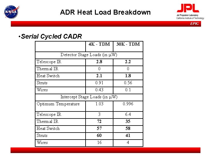 ADR Heat Load Breakdown EPIC • Serial Cycled CADR 4 K - TDM 30