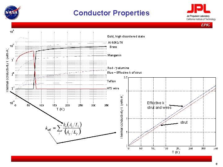 Conductor Properties EPIC Gold, high disordered state Al 6061 -T 6 Brass Manganin Red