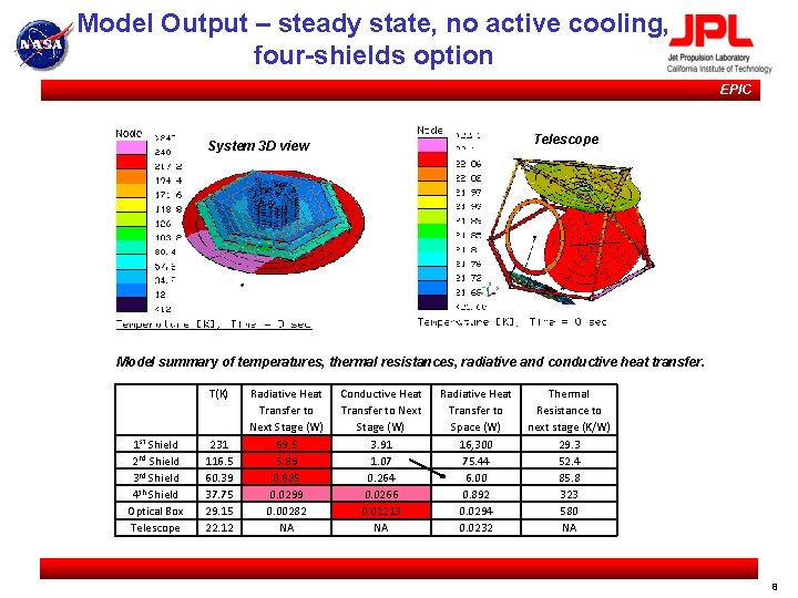 Model Output – steady state, no active cooling, four-shields option EPIC Telescope System 3